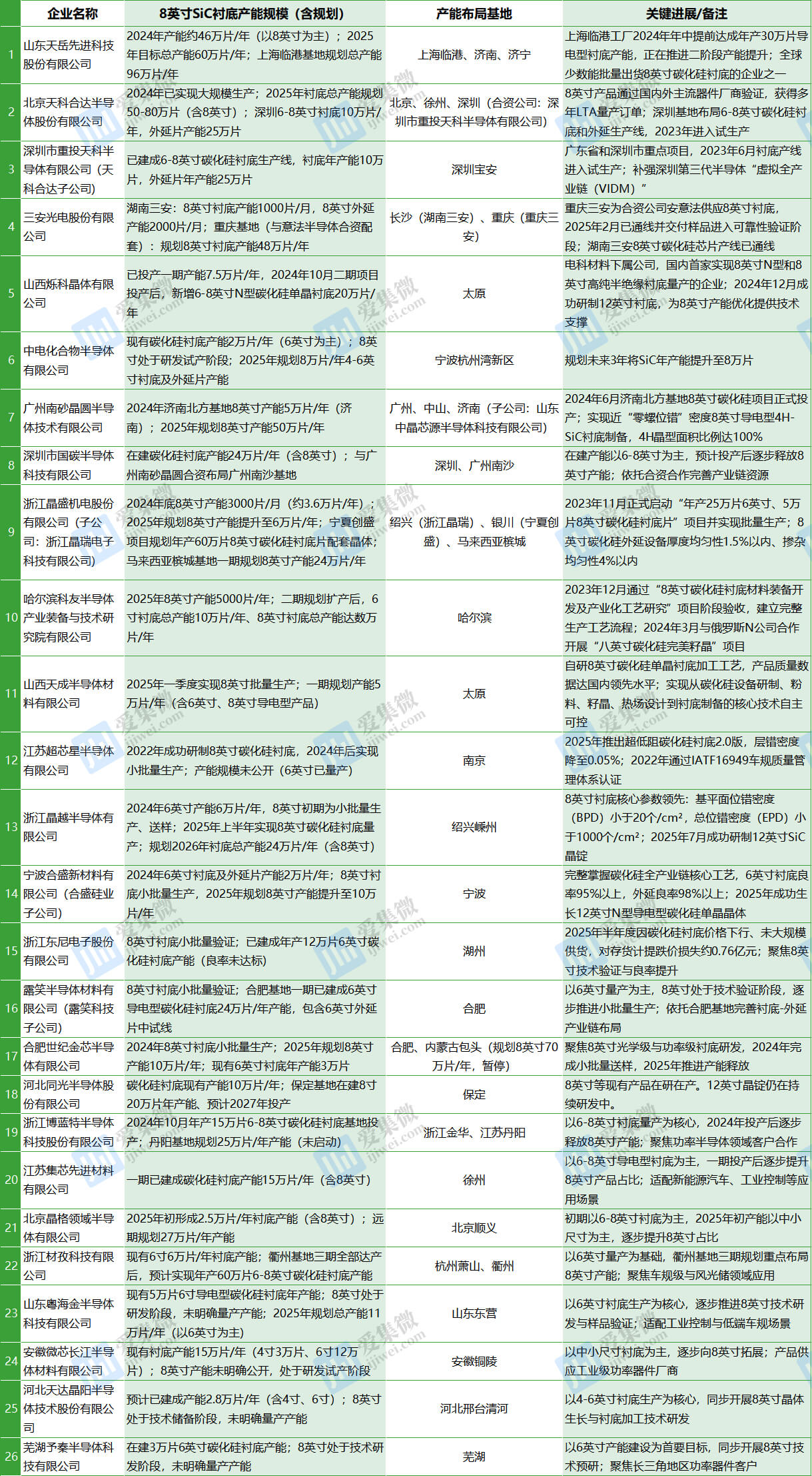 26家本土企业8英寸SiC衬底推进情况