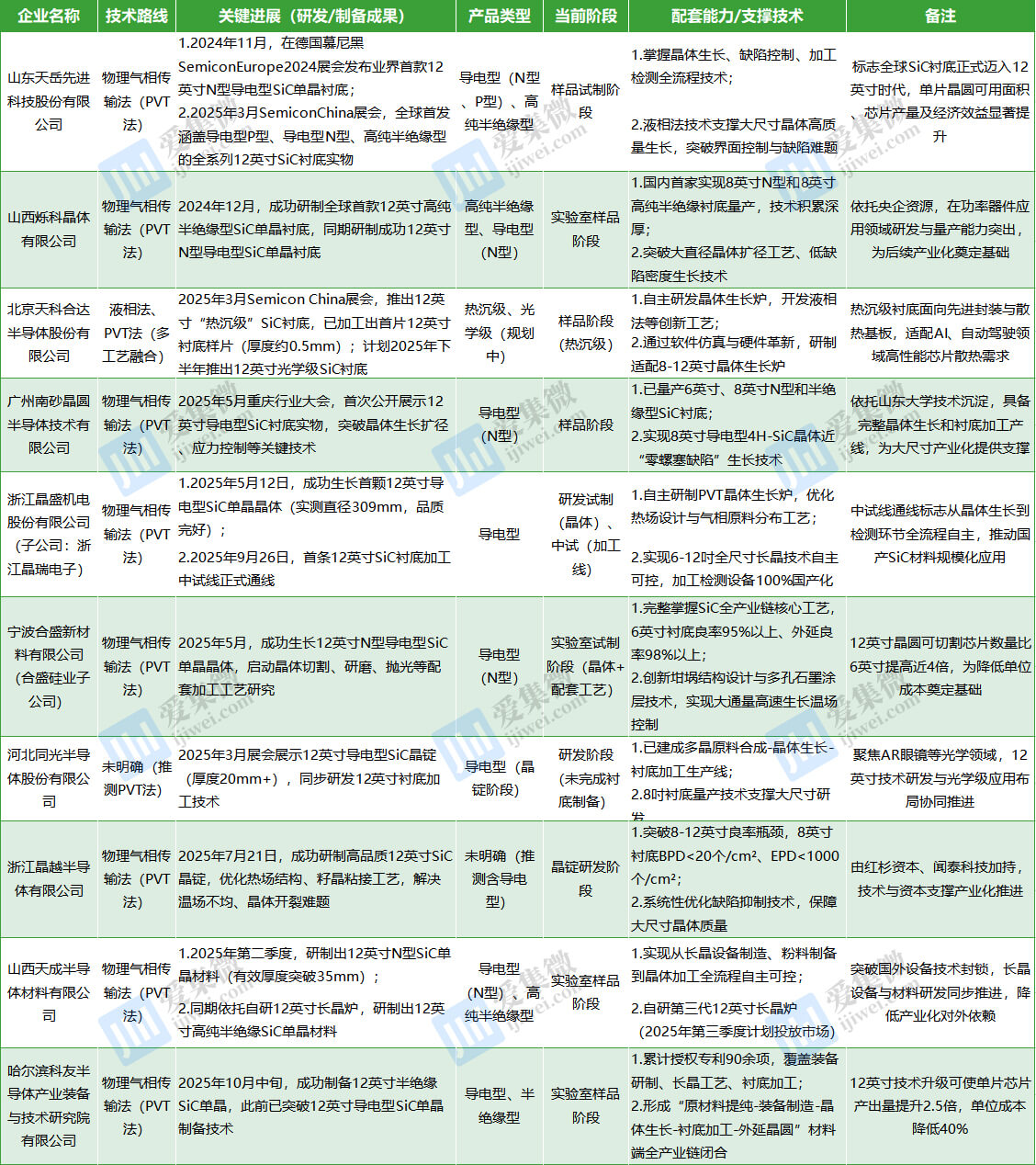 部分企业12英寸SiC衬底突破情况